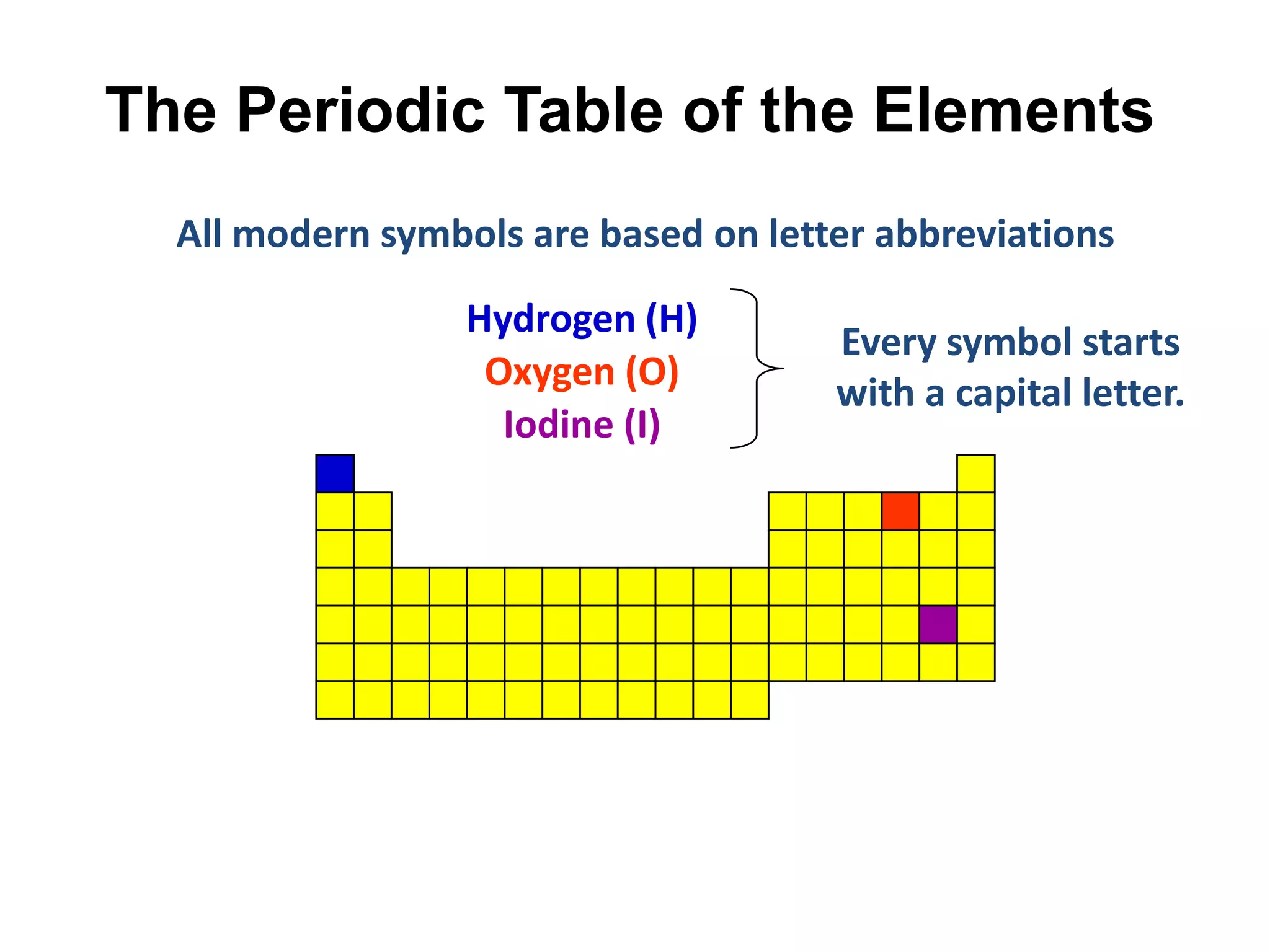 The Periodic Table of the Elements
  All modern symbols are based on letter abbreviations

                  Hydrogen (H)
                                      Every symbol starts
                   Oxygen (O)
                                      with a capital letter.
                    Iodine (I)
 