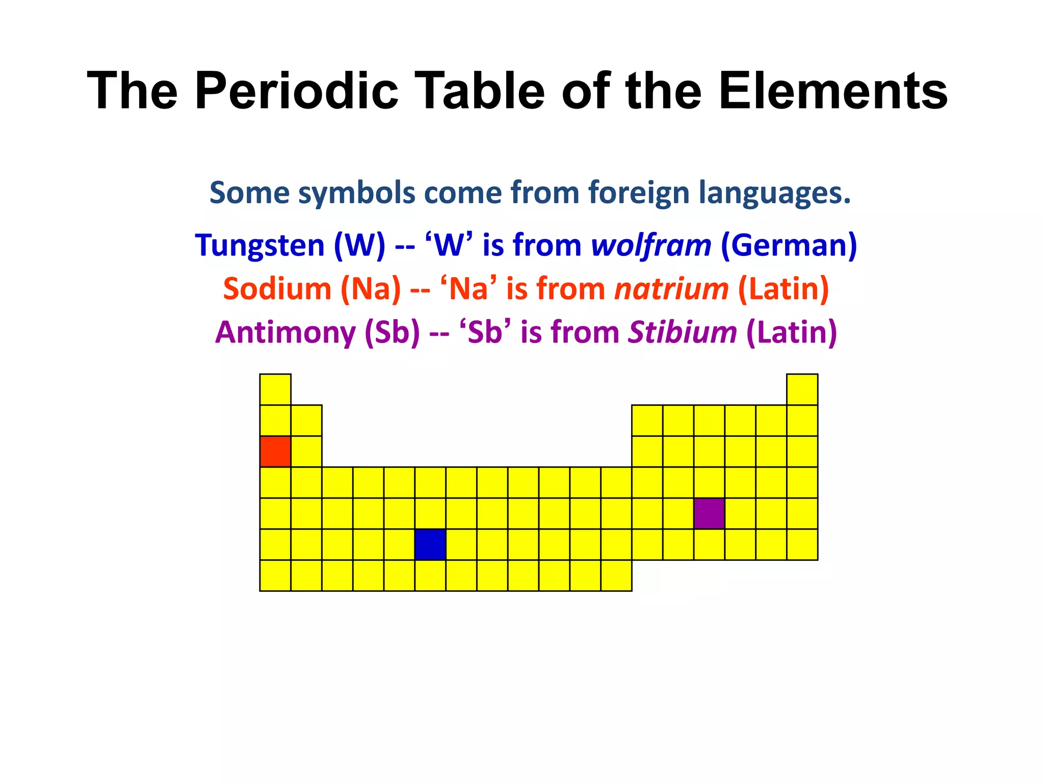 The Periodic Table of the Elements
     Some symbols come from foreign languages.
    Tungsten (W) -- „W‟ is from wolfram (German)
      Sodium (Na) -- „Na‟ is from natrium (Latin)
     Antimony (Sb) -- „Sb‟ is from Stibium (Latin)
 