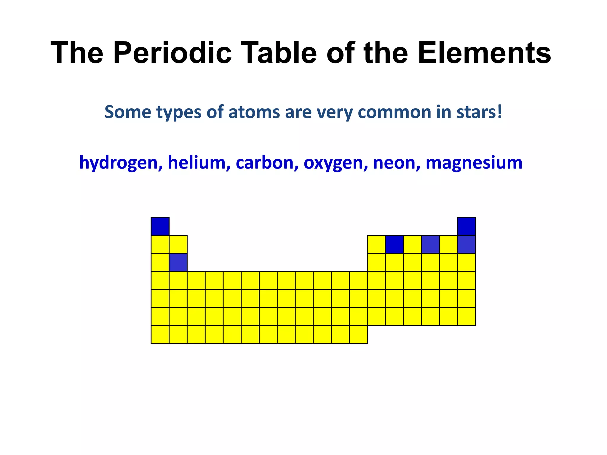 The Periodic Table of the Elements
   Some types of atoms are very common in stars!

 hydrogen, helium, carbon, oxygen, neon, magnesium
 