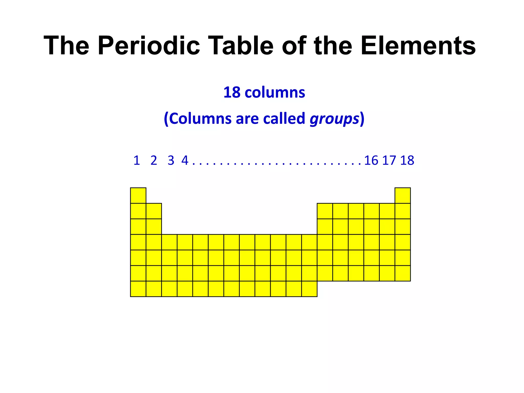 The Periodic Table of the Elements
                     18 columns
              (Columns are called groups)

       1 2 3 4 . . . . . . . . . . . . . . . . . . . . . . . . . 16 17 18
 