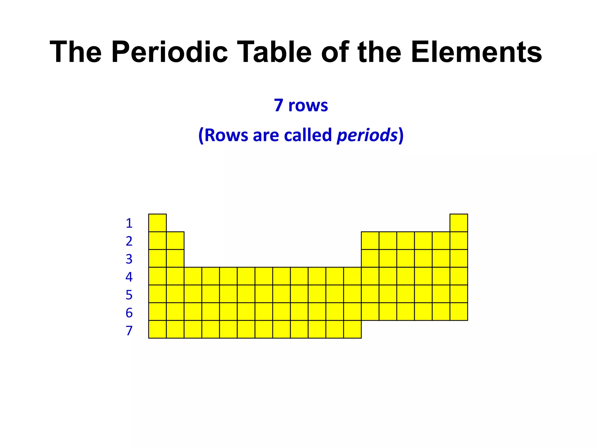 The Periodic Table of the Elements
                  7 rows
          (Rows are called periods)



     1
     2
     3
     4
     5
     6
     7
 