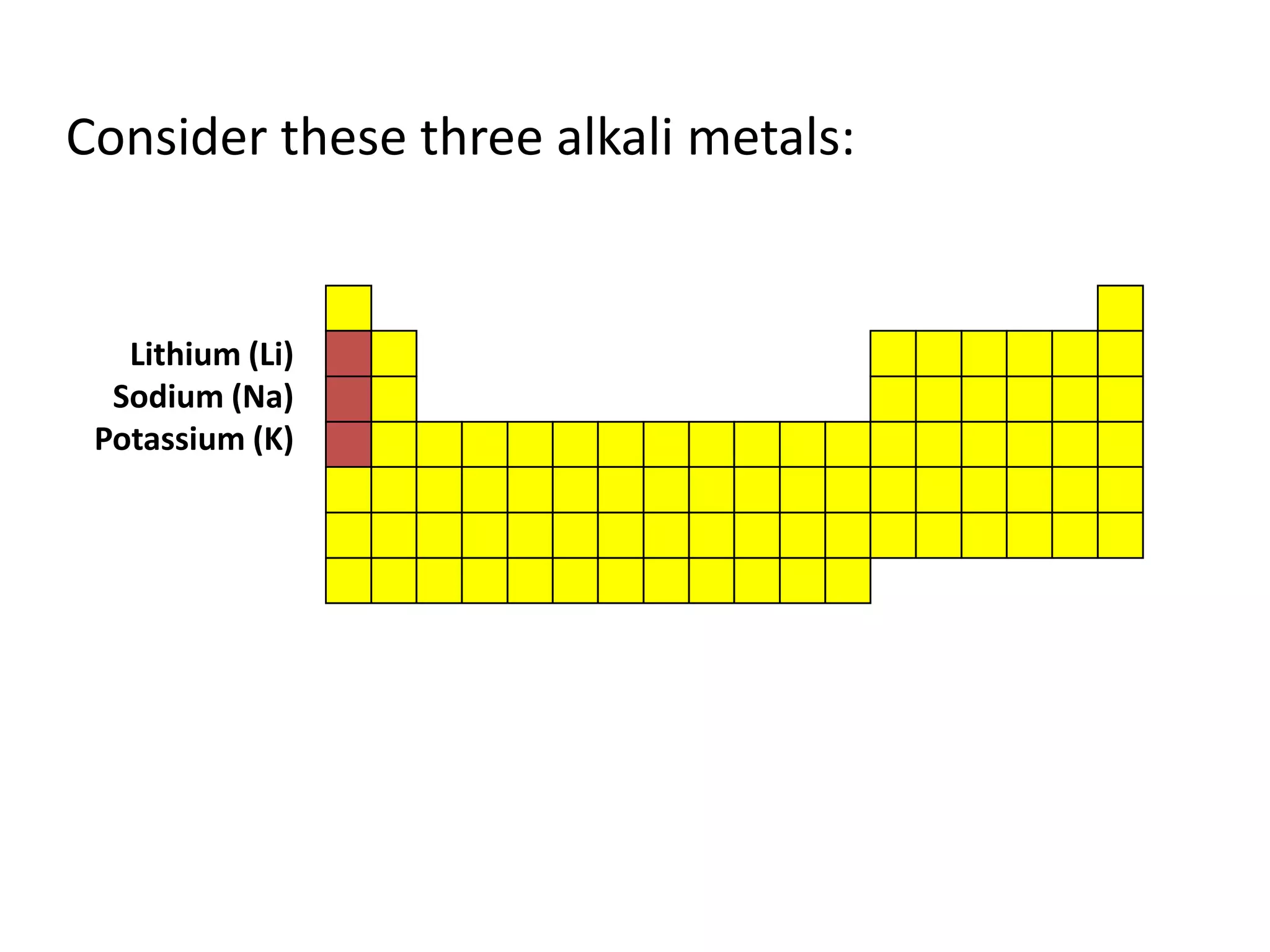 Consider these three alkali metals:


   Lithium (Li)
  Sodium (Na)
 Potassium (K)
 