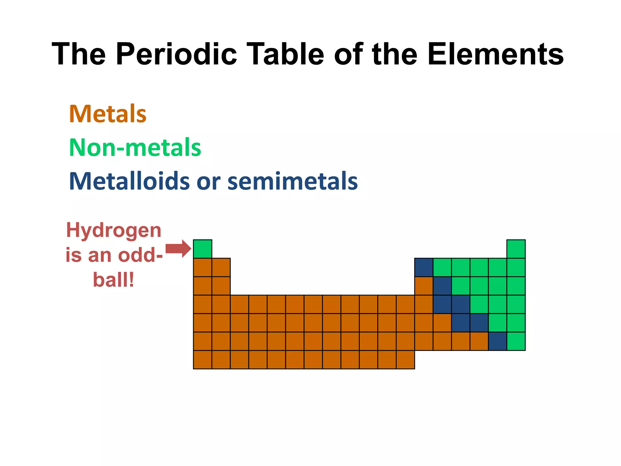 The Periodic Table of the Elements
 Metals
 Non-metals
 Metalloids or semimetals
Hydrogen
is an odd-
   ball!
 