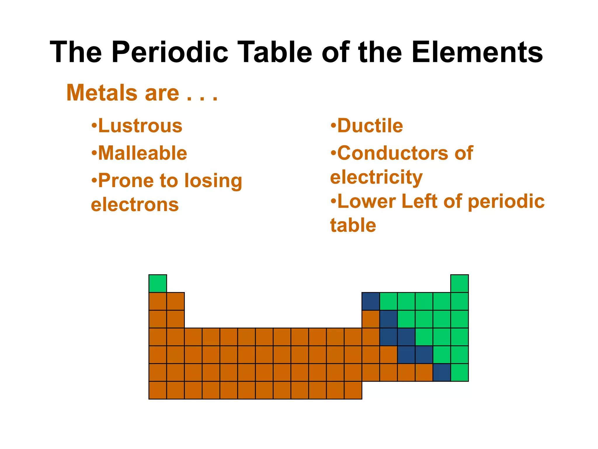 The Periodic Table of the Elements
 Metals are . . .
   •Lustrous          •Ductile
   •Malleable         •Conductors of
   •Prone to losing   electricity
   electrons          •Lower Left of periodic
                      table
 