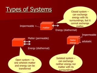Types of Systems
Matter (permeable)
Energy (diathermal)
Energy (diathermal)
matter
Matter
energy
Open system – is
one wherein matter
and energy can be
transferred
Isolated system –
can exchange
neither energy nor
matter with its
surroundings
Closed system –
can exchange
energy with its
surroundings, but it
cannot exchange
matter.
adiabatic
Impermeable
Impermeable
 