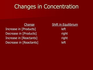 Changes in Concentration
Change Shift in Equilibrium
Increase in [Products] left
Decrease in [Products] right
Increase in [Reactants] right
Decrease in [Reactants] left
 