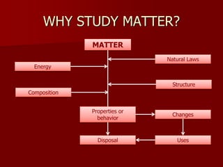 WHY STUDY MATTER?
MATTER
Energy
Composition
Properties or
behavior
Structure
Natural Laws
Changes
Uses
Disposal
 