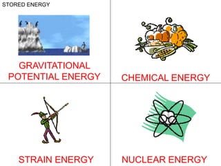 STORED ENERGY
GRAVITATIONAL
POTENTIAL ENERGY CHEMICAL ENERGY
STRAIN ENERGY NUCLEAR ENERGY
 