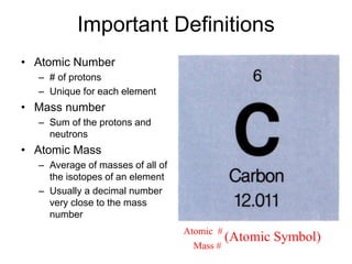 Important Definitions
• Atomic Number
– # of protons
– Unique for each element
• Mass number
– Sum of the protons and
neutrons
• Atomic Mass
– Average of masses of all of
the isotopes of an element
– Usually a decimal number
very close to the mass
number
(Atomic Symbol)
Atomic #
Mass #
 