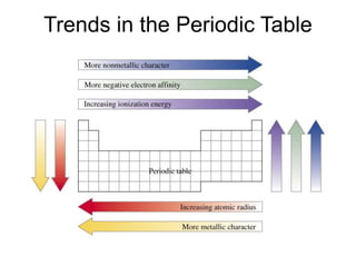 Trends in the Periodic Table
 