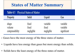 States of Matter Summary
• Gases have the most energy of the three states of matter.
• Liquids have less energy than gases but more energy than solids.
• Solids have the least energy of the three states of matter.
 