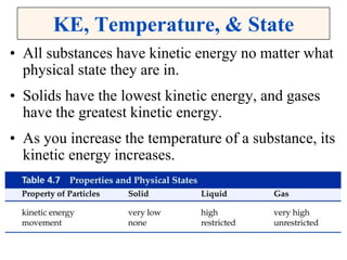 KE, Temperature, & State
• All substances have kinetic energy no matter what
physical state they are in.
• Solids have the lowest kinetic energy, and gases
have the greatest kinetic energy.
• As you increase the temperature of a substance, its
kinetic energy increases.
 