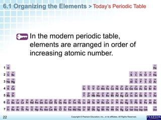 6.1 Organizing the Elements >
22 Copyright © Pearson Education, Inc., or its affiliates. All Rights Reserved.
.
Today’s Periodic Table
In the modern periodic table,
elements are arranged in order of
increasing atomic number.
1
2
3
4
5
6
7
 