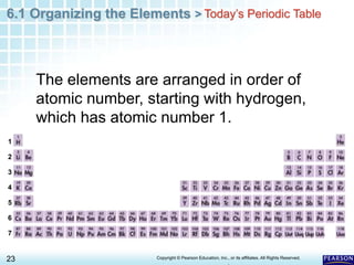 6.1 Organizing the Elements >
23 Copyright © Pearson Education, Inc., or its affiliates. All Rights Reserved.
.
Today’s Periodic Table
The elements are arranged in order of
atomic number, starting with hydrogen,
which has atomic number 1.
1
2
3
4
5
6
7
 