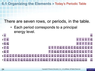 6.1 Organizing the Elements >
24 Copyright © Pearson Education, Inc., or its affiliates. All Rights Reserved.
.
Today’s Periodic Table
There are seven rows, or periods, in the table.
• Each period corresponds to a principal
energy level.
1
2
3
4
5
6
7
 