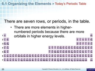 6.1 Organizing the Elements >
25 Copyright © Pearson Education, Inc., or its affiliates. All Rights Reserved.
.
Today’s Periodic Table
There are seven rows, or periods, in the table.
• There are more elements in higher-
numbered periods because there are more
orbitals in higher energy levels.
1
2
3
4
5
6
7
 