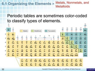6.1 Organizing the Elements >
32 Copyright © Pearson Education, Inc., or its affiliates. All Rights Reserved.
.
Periodic tables are sometimes color-coded
to classify types of elements.
Metals, Nonmetals, and
Metalloids
 