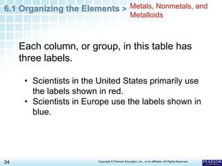 6.1 Organizing the Elements >
34 Copyright © Pearson Education, Inc., or its affiliates. All Rights Reserved.
.
Each column, or group, in this table has
three labels.
• Scientists in the United States primarily use
the labels shown in red.
• Scientists in Europe use the labels shown in
blue.
Metals, Nonmetals, and
Metalloids
 