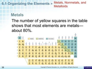 6.1 Organizing the Elements >
38 Copyright © Pearson Education, Inc., or its affiliates. All Rights Reserved.
.
The number of yellow squares in the table
shows that most elements are metals—
about 80%.
Metals
Metals, Nonmetals, and
Metalloids
 