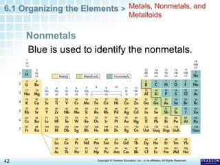 6.1 Organizing the Elements >
42 Copyright © Pearson Education, Inc., or its affiliates. All Rights Reserved.
.
Blue is used to identify the nonmetals.
Nonmetals
Metals, Nonmetals, and
Metalloids
 