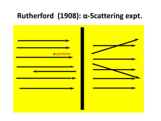 Rutherford (1908): α-Scattering expt.
α-particles
 