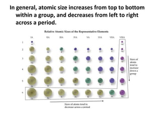 In general, atomic size increases from top to bottom
within a group, and decreases from left to right
across a period.
 