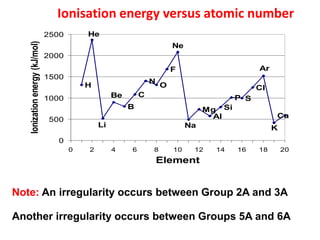 Ca
K
H
He
Li
B
Be C
N
O
F
Ne
Na
Mg
Al
Si
P S
Cl
Ar
0
500
1000
1500
2000
2500
0 2 4 6 8 10 12 14 16 18 20
Element
Ionization
energy
(kJ/mol)
Ionisation energy versus atomic number
Another irregularity occurs between Groups 5A and 6A
Note: An irregularity occurs between Group 2A and 3A
 