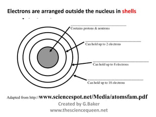 Electrons are arranged outside the nucleus in shells
Adapted from http://www.sciencespot.net/Media/atomsfam.pdf
Created by G.Baker
www.thesciencequeen.net
 