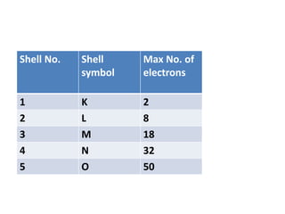 Shell No. Shell
symbol
Max No. of
electrons
1 K 2
2 L 8
3 M 18
4 N 32
5 O 50
 