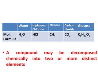 • A compound may be decomposed
chemically into two or more distinct
elements
Water Hydrogen
Chloride
Methane Carbon
dioxide
Glucose
Mol.
Formula
H2O HCl CH4 CO2 C6H12O6
 