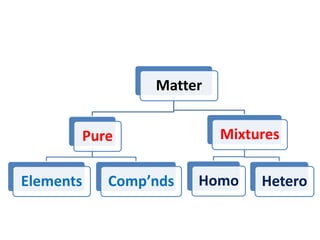 Matter
Pure
Elements Comp’nds
Mixtures
Homo Hetero
 