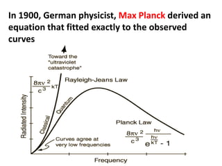 In 1900, German physicist, Max Planck derived an
equation that fitted exactly to the observed
curves
 