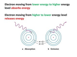 Electron moving from lower energy to higher energy
level absorbs energy
Electron moving from higher to lower energy level
releases energy
 