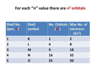 Shell No.
(pan, n)
Shell
symbol
No. Orbitals
(n2)
Max No. of
electrons
(2n2)
1 K 1 2
2 L 4 8
3 M 9 18
4 N 16 32
5 O 25 50
For each ‘’n’’ value there are n2 orbitals
 