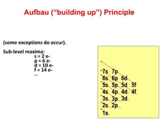 1s
2s
3s 3p
2p
4s 4p 4d 4f
5s
7s
5p
7p
5d 5f
6s 6p
3d
6d
(some exceptions do occur).
Sub-level maxima:
s = 2 e-
p = 6 e-
d = 10 e-
f = 14 e-
…
Aufbau (“building up”) Principle
 