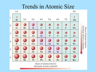 Trends in Atomic Size
 