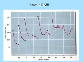Atomic Radii
 