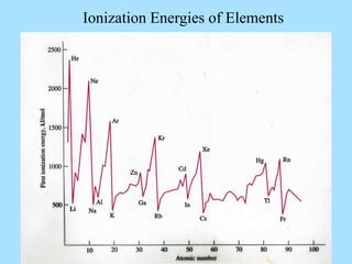 Ionization Energies of Elements
 