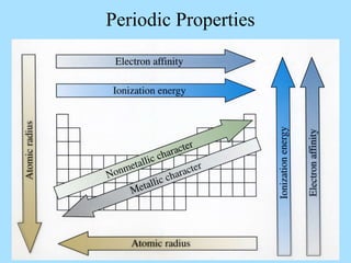 Periodic Properties
 