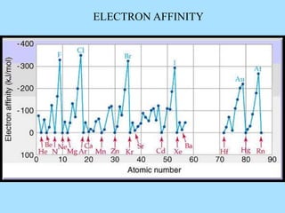 ELECTRON AFFINITY
 