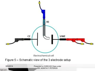 Presented to CHEM 202 Class under
DR. NONITA P. PETEROS
8/9/2014
 