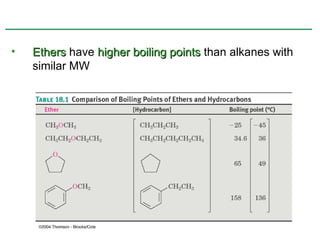 •   Ethers have higher boiling points than alkanes with
    similar MW
 