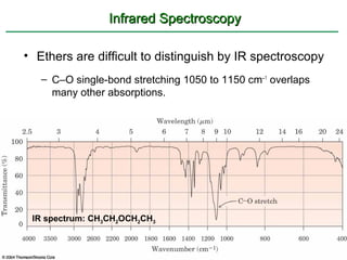 Infrared Spectroscopy

• Ethers are difficult to distinguish by IR spectroscopy
   – C–O single-bond stretching 1050 to 1150 cm−1 overlaps
     many other absorptions.




 IR spectrum: CH3CH2OCH2CH3
 