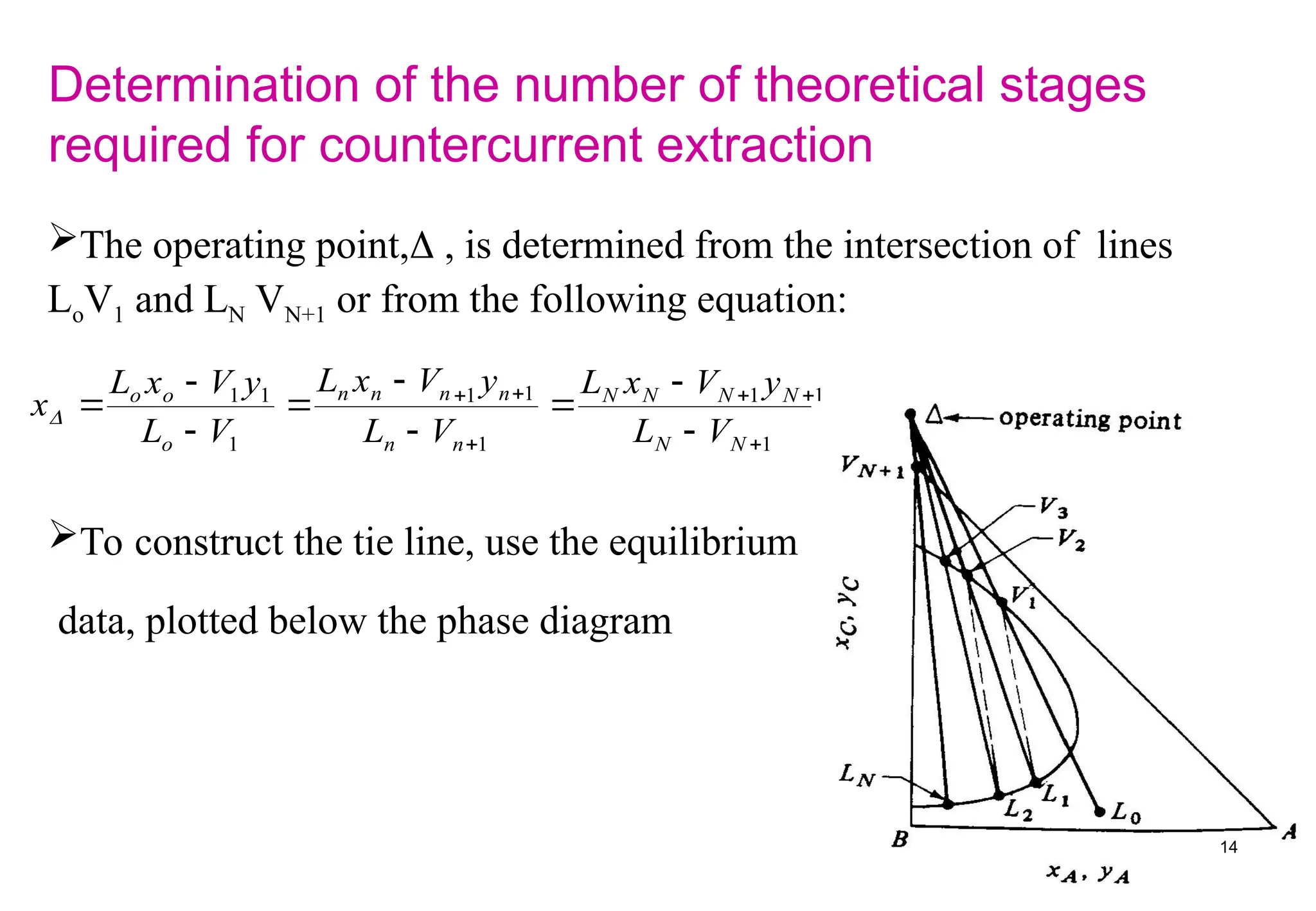 The operating point, , is determined from the intersection of lines
LoV1 and LN VN+1 or from the following equation:
To construct the tie line, use the equilibrium
data, plotted below the phase diagram
1
1
1
1
1
1
1
1
1















N
N
N
N
N
N
n
n
n
n
n
n
o
o
o
V
L
y
V
x
L
V
L
y
V
x
L
V
L
y
V
x
L
x
Determination of the number of theoretical stages
required for countercurrent extraction
14
 