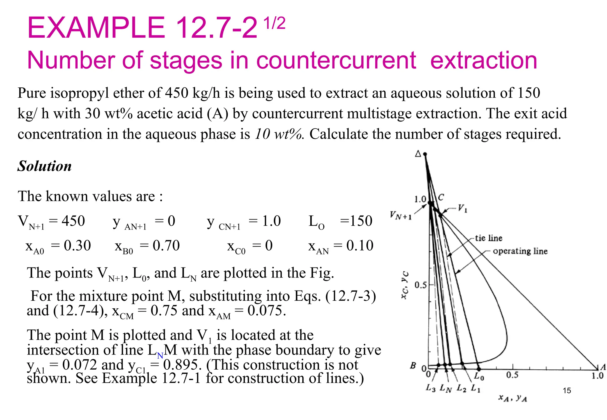 Pure isopropyl ether of 450 kg/h is being used to extract an aqueous solution of 150
kg/ h with 30 wt% acetic acid (A) by countercurrent multistage extraction. The exit acid
concentration in the aqueous phase is 10 wt%. Calculate the number of stages required.
Solution
The known values are :
VN+1 = 450 y AN+1 = 0 y CN+1 = 1.0 LO =150
xA0 = 0.30 xB0 = 0.70 xC0 = 0 xAN = 0.10
EXAMPLE 12.7-21/2
Number of stages in countercurrent extraction
The points VN+1, L0, and LN are plotted in the Fig.
For the mixture point M, substituting into Eqs. (12.7-3)
and (12.7-4), xCM = 0.75 and xAM = 0.075.
The point M is plotted and V1 is located at the
intersection of line LNM with the phase boundary to give
yA1 = 0.072 and yC1 = 0.895. (This construction is not
shown. See Example 12.7-1 for construction of lines.)
15
 
