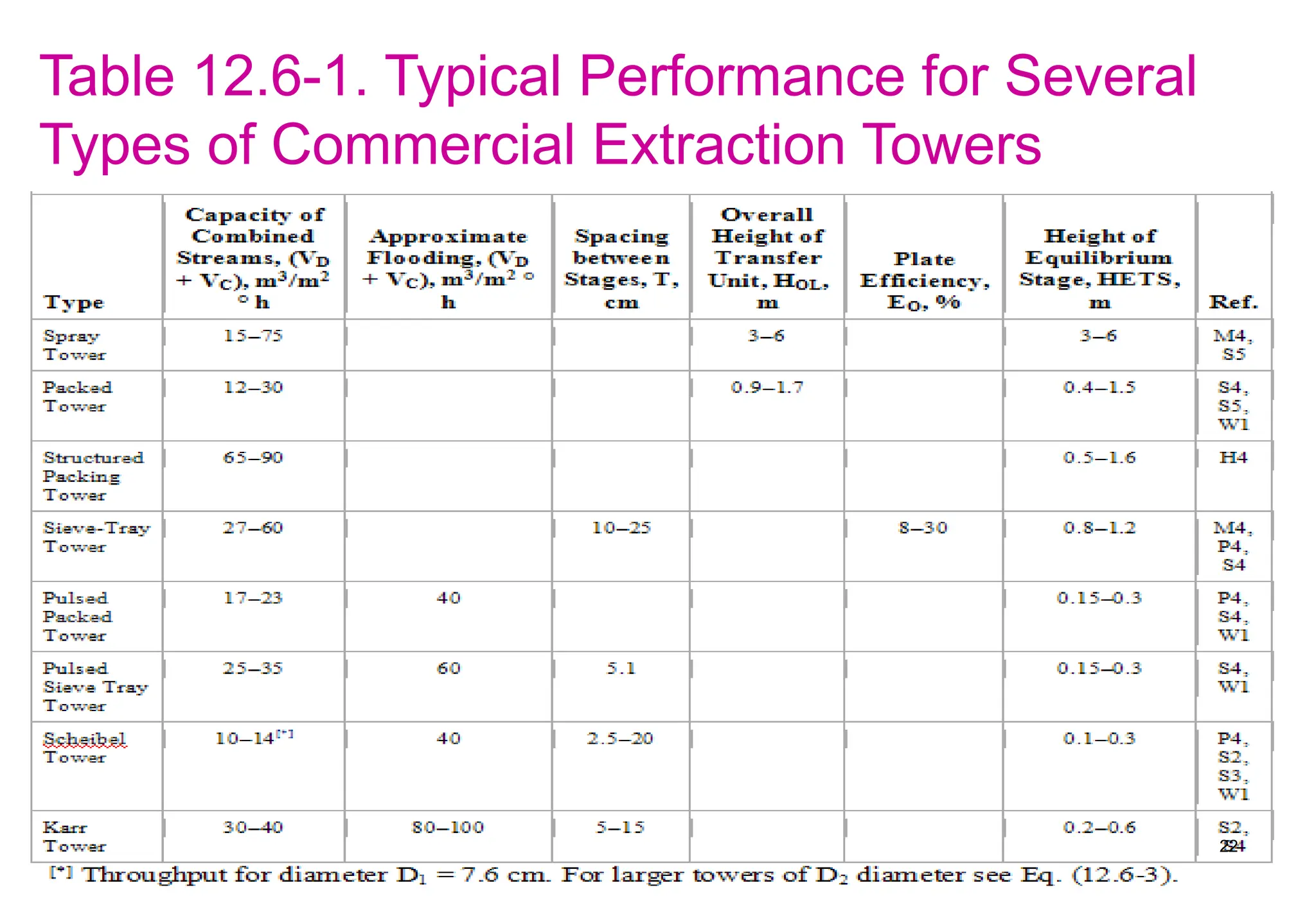 Table 12.6-1. Typical Performance for Several
Types of Commercial Extraction Towers
22
 