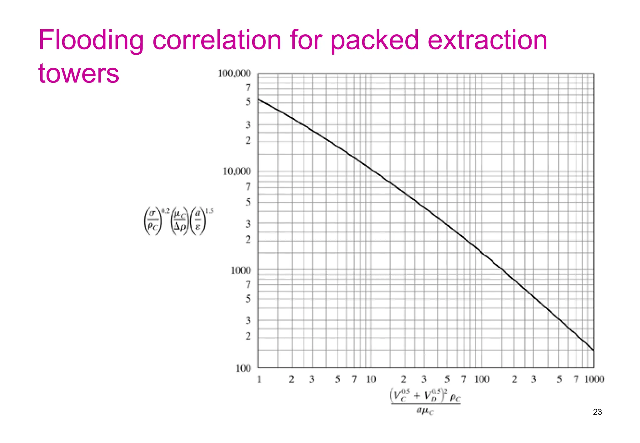 Flooding correlation for packed extraction
towers
23
 