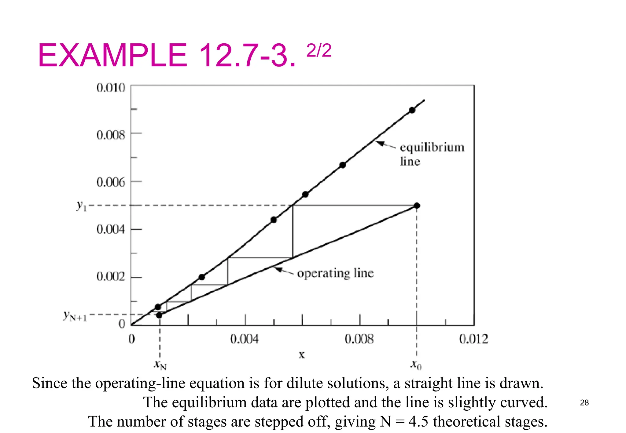 EXAMPLE 12.7-3. 2/2
28
Since the operating-line equation is for dilute solutions, a straight line is drawn.
The equilibrium data are plotted and the line is slightly curved.
The number of stages are stepped off, giving N = 4.5 theoretical stages.
 