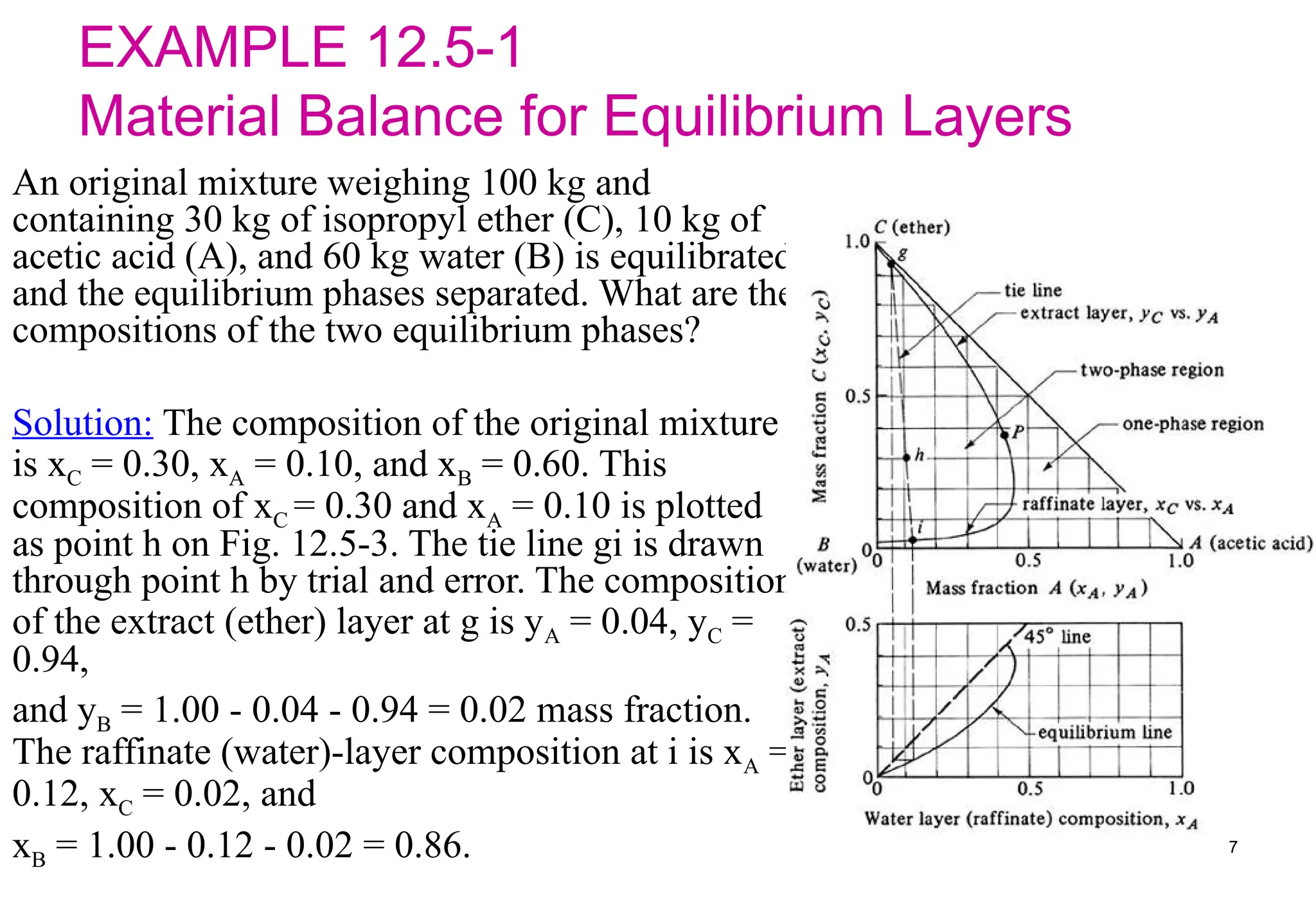 EXAMPLE 12.5-1
Material Balance for Equilibrium Layers
An original mixture weighing 100 kg and
containing 30 kg of isopropyl ether (C), 10 kg of
acetic acid (A), and 60 kg water (B) is equilibrated
and the equilibrium phases separated. What are the
compositions of the two equilibrium phases?
Solution: The composition of the original mixture
is xC = 0.30, xA = 0.10, and xB = 0.60. This
composition of xC = 0.30 and xA = 0.10 is plotted
as point h on Fig. 12.5-3. The tie line gi is drawn
through point h by trial and error. The composition
of the extract (ether) layer at g is yA = 0.04, yC =
0.94,
and yB = 1.00 - 0.04 - 0.94 = 0.02 mass fraction.
The raffinate (water)-layer composition at i is xA =
0.12, xC = 0.02, and
xB = 1.00 - 0.12 - 0.02 = 0.86. 7
 