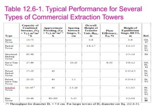 CHEM3002-5-Liquid_Extraction_3rd_sem_major.ppt